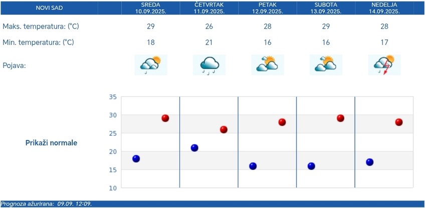 Vremenska prognoza za Novi Sad