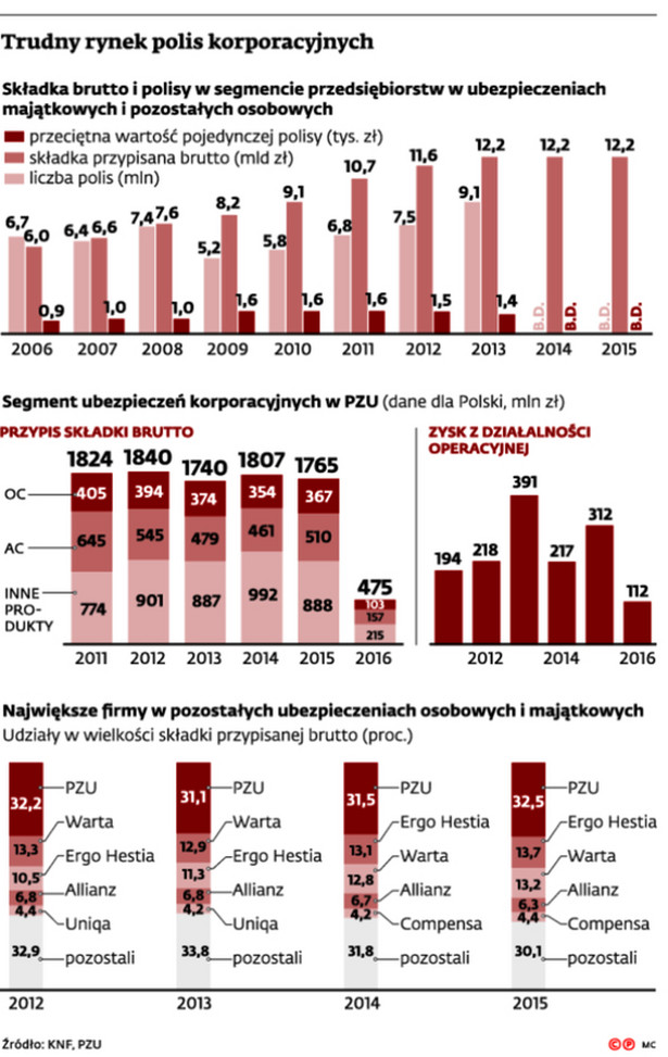 Trudny rynek polis korporacyjnych