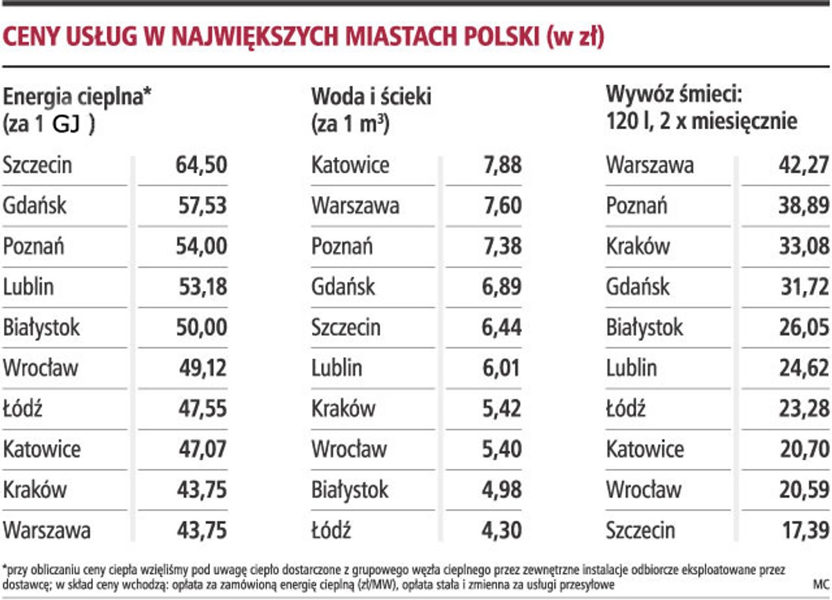Ceny usług w największych miastach Polski (w zł)