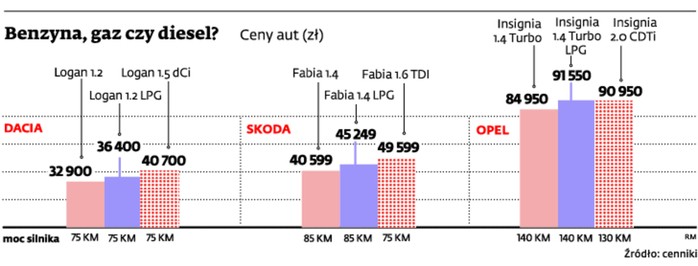 Benzyna, gaz czy diesel?