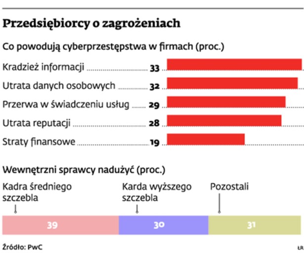 Przedsiębiorcy o zagrożeniach