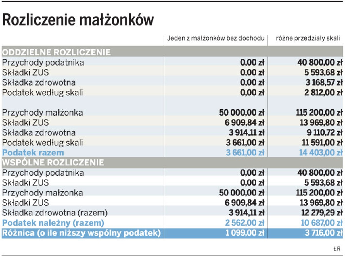 Rozliczenie małżonków