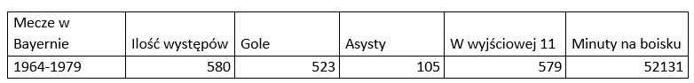 Statystyki Gerda Müllera podczas gry w Bayernie Monachium - opracowanie własne/KB.pl