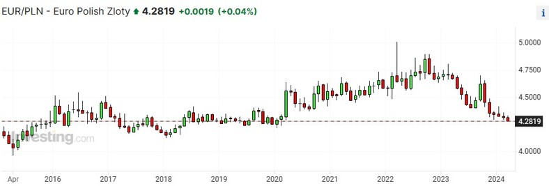 Kurs euro-złoty