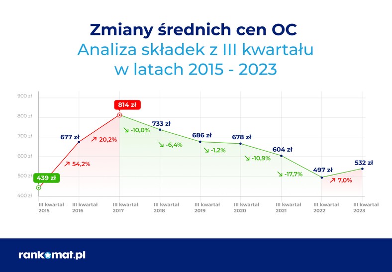 Zmiany średnich cen w 3 kw.