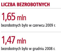 Liczba bezrobotnych