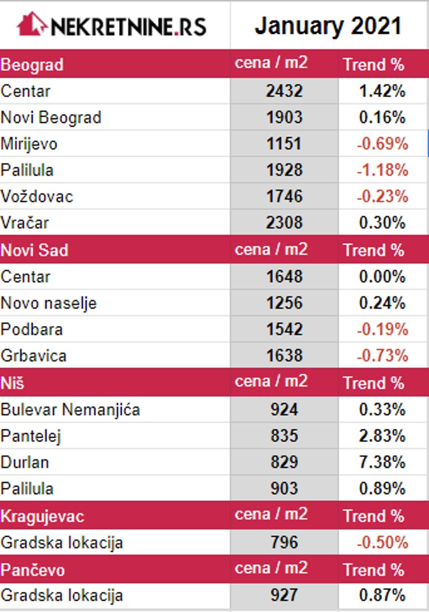  Cene nekretnina u januaru 2021. godine