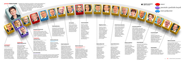 Gabinet Beaty Szydło. Najszybszy rząd III, a może nawet IV RP