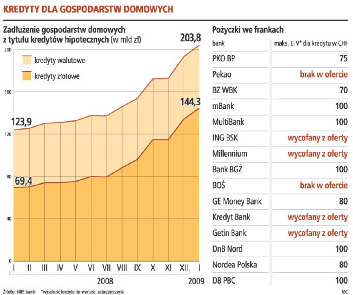 Kredyty dla gospodarstw domowych