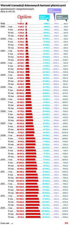 Wartość transakcji dokonanych kartami płatniczymi