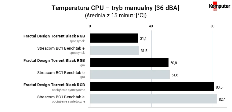 Fractal Design Torrent Black RGB – temperatura CPU – tryb manualny [36 dBA]