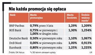 Na co uważać przy promocjach kredytów mieszkaniowych. Nie każda z nich się opłaca