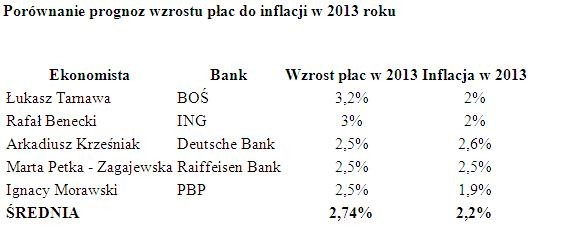 Porównanie prognoz wzrostu płac do inflacji w 2013 roku