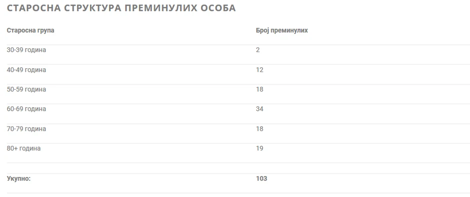 Starosna struktura preminulih od posledica korona virusa u Srbiji