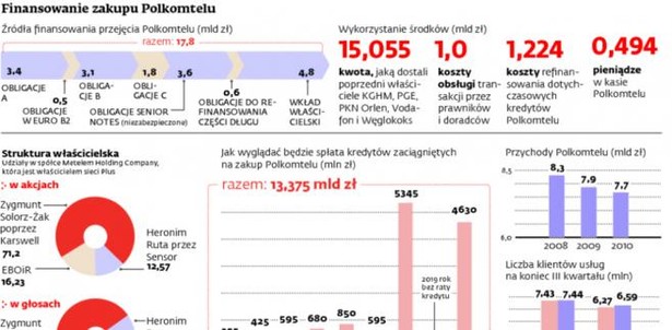 Finansowanie zakupu Polkomtelu