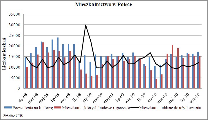 Mieszkalnictwo w Polsce