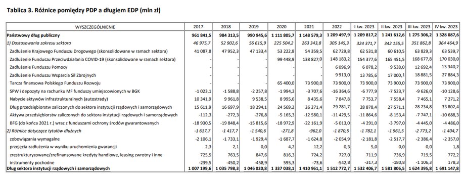 Zadłużenie PDP a general government