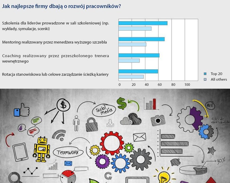 Jak najlepsze firmy dbają o rozwój pracowników?