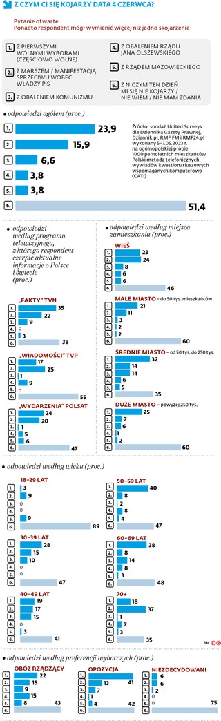 Z czym się kojarzy data 4 czerwca?