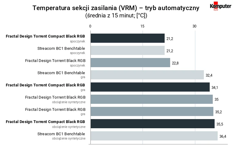 Fractal Design Torrent Compact Black RGB – temperatura sekcji zasilania – tryb automatyczny