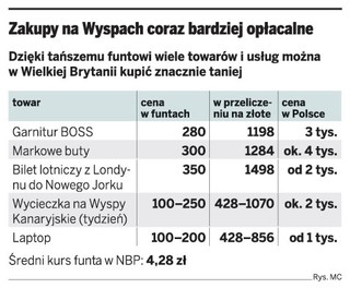 Zakupy w Londynie tańsze niż przed rokiem o 20 proc.