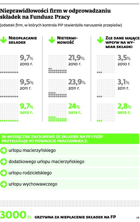 Nieprawidłowości firm w odprowadzaniu składek na Fundusz Pracy