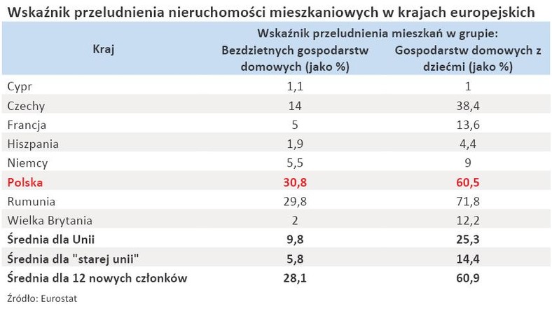 Wskaźnik przeludnienia nieruchomości mieszkaniowych w krajach europejskich