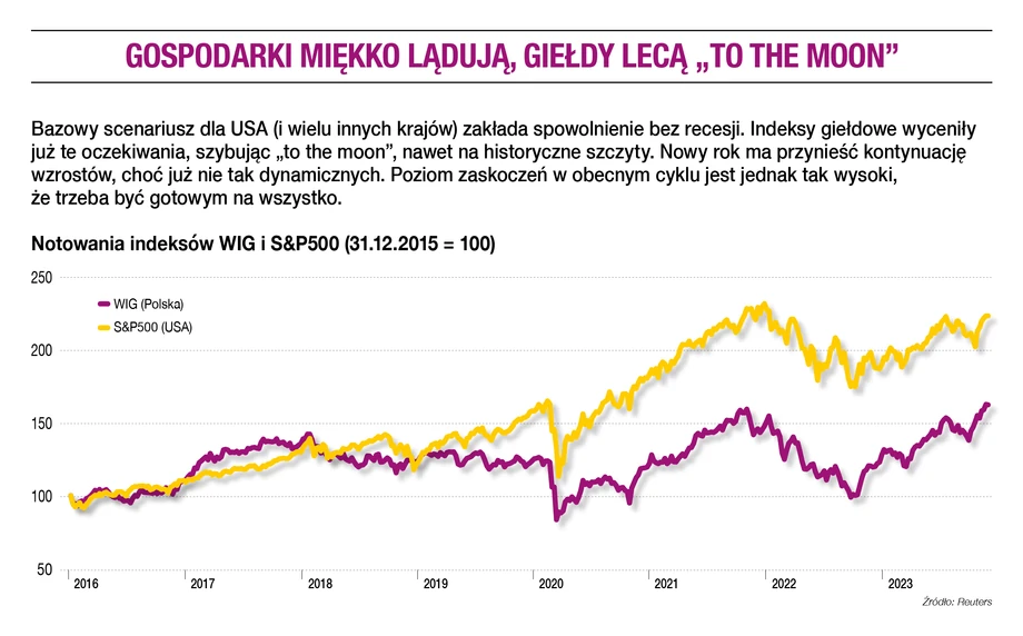 Gospodarki miękko lądują, giełdy lecą „to the Moon”