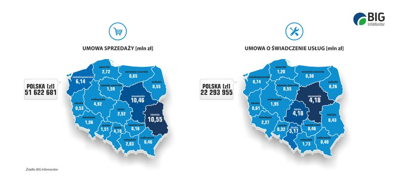 Sprzedaż i usługi