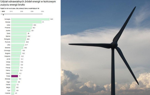 Udział OZE w końcowym zużyciu energii. Fot. Bloomberg