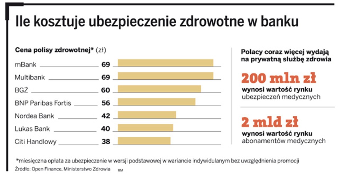 Ile kosztuje ubezpieczenie zdrowotne w banku