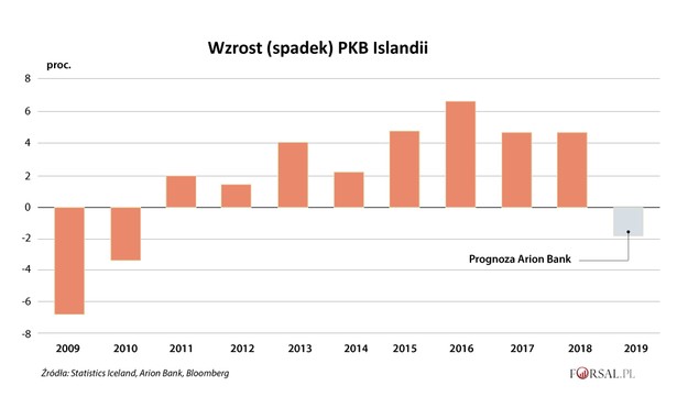 PKB Islandii