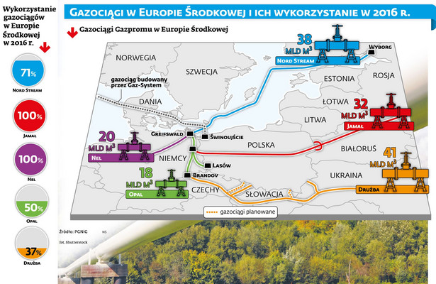 Gazociągi w Europie Środkowej - wykorzystanie w 2016 r.