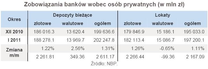 Zobowiązania banków wobec osób prywatnych (w mln zł)