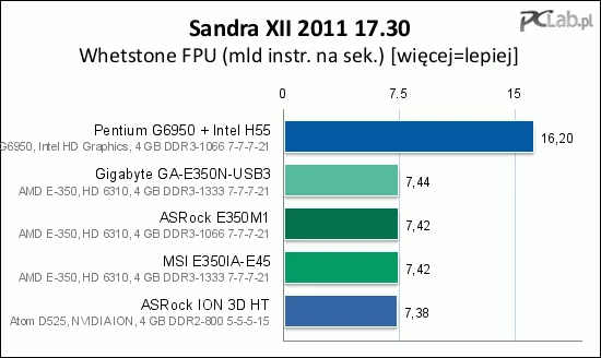 Wydajność obliczeniowa przetestowanych płyt jest bardzo zbliżona. Co ciekawe, Atom D525 okazał się nawet nieco wolniejszy od Zacate E-350 (pamiętajmy, że produkt Intela ma dwa rdzenie i cztery wątki oraz szybszy o 200 MHz zegar)