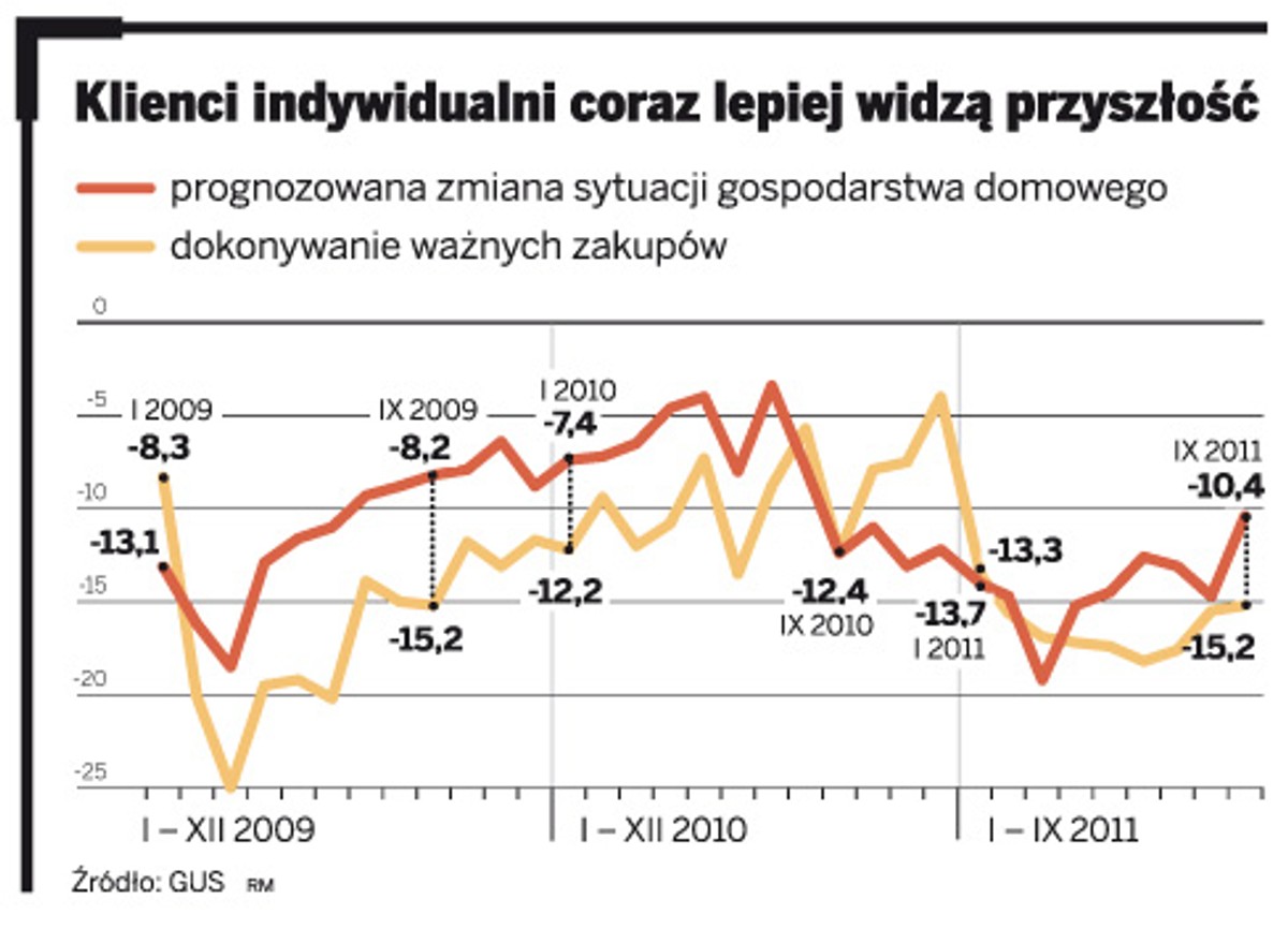 Klienci indywidualni coraz lepiej widzą przyszłość