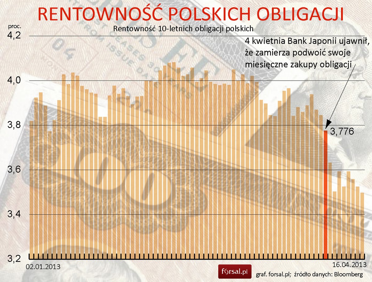 Rentowność polskich 10-letnich obligacji od początku 2013 roku