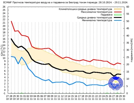 Izgledi vremena za decembar 2024.