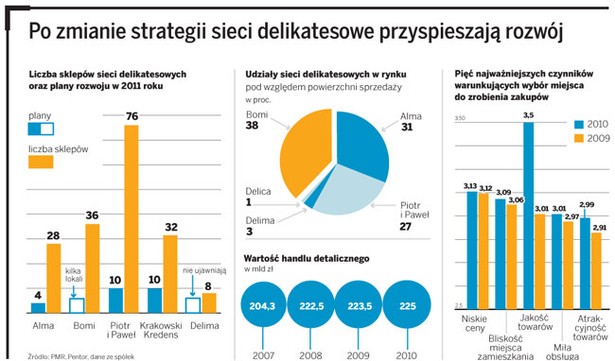 Po zmianie strategii sieci delikatesowe przyspieszają rozwój