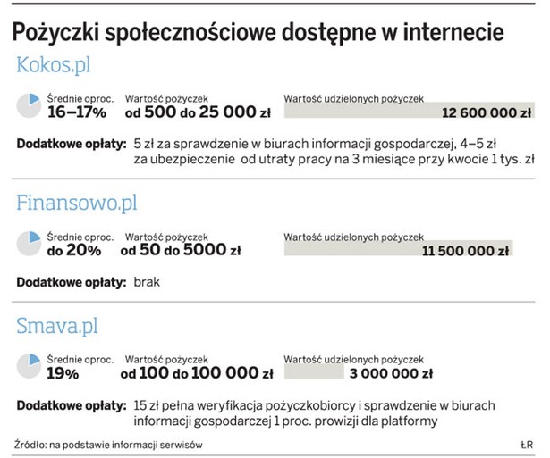 Pożyczki społecznościowe dostępne w internecie