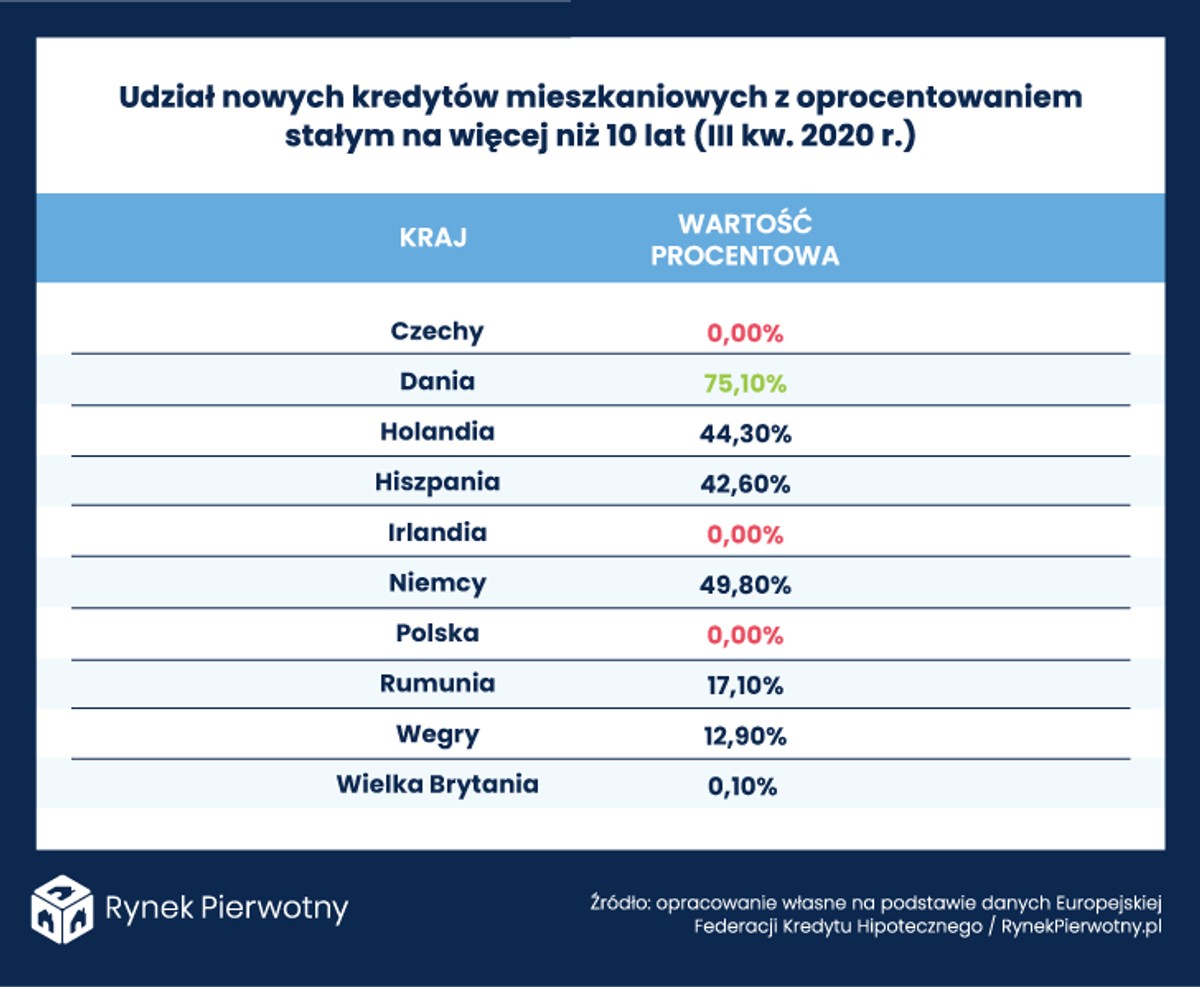 Udział kredytów ze stałym oprocentowaniem