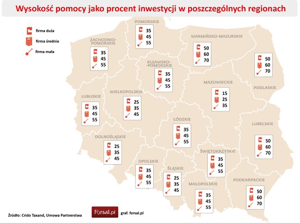 Wysokość pomocy dla firm jako procent inwestycji w poszczególnych regionach