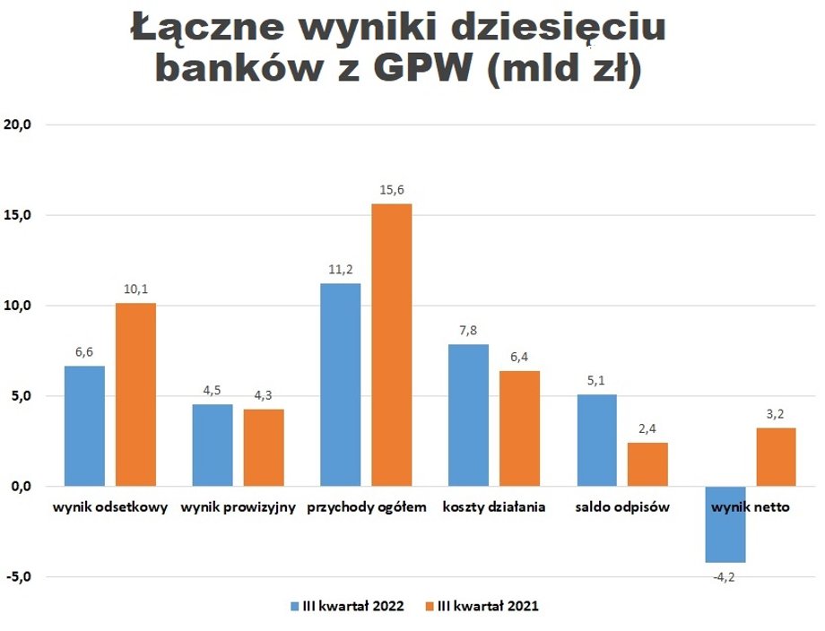 Łączne wyniki banków w III kwartale tego roku były mocno zaburzone przez tzw. zdarzenia jednorazowe: wakacje kredytowe, rezerwy na hipoteki frankowe i składki na Fundusz Wsparcia Kredytobiorców.