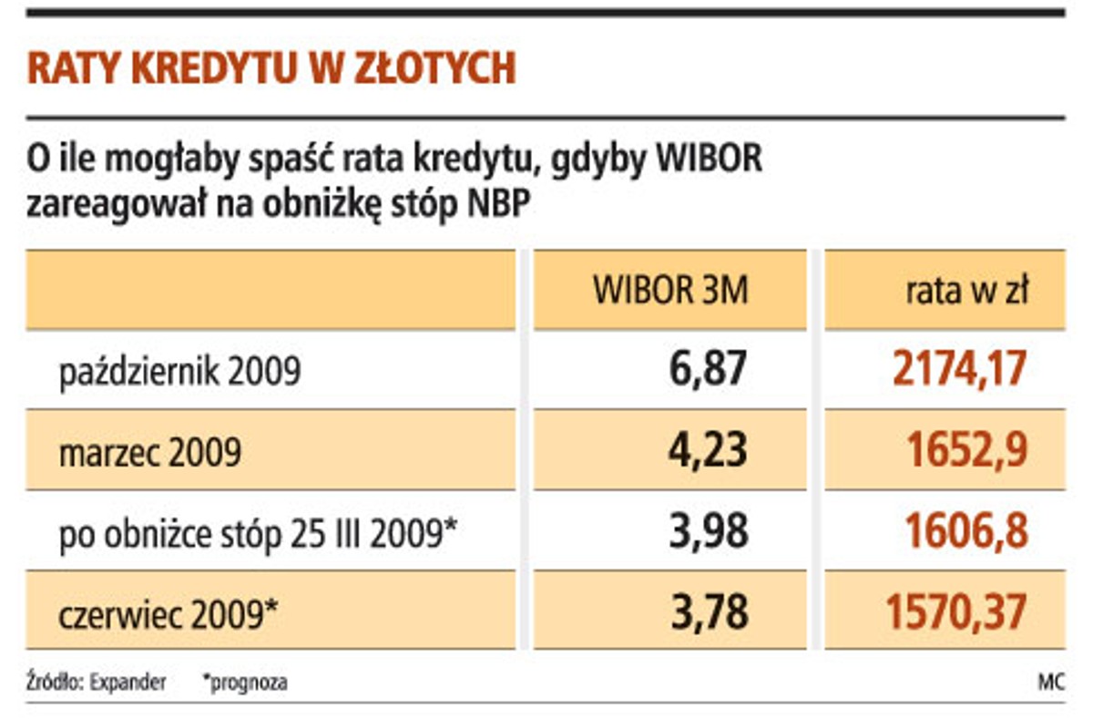 Raty kredytu w złotych