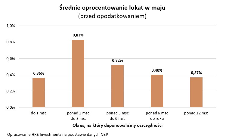 Średnie oprocentowanie lokat