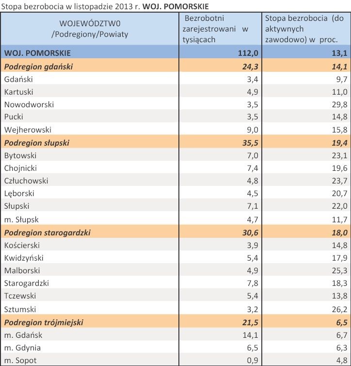 Stopa bezrobocia w listopadzie 2013 r. WOJ. POMORSKIE