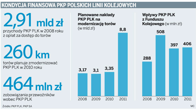 Kondycja finansowa PKP Polskich Linii Kolejowych
