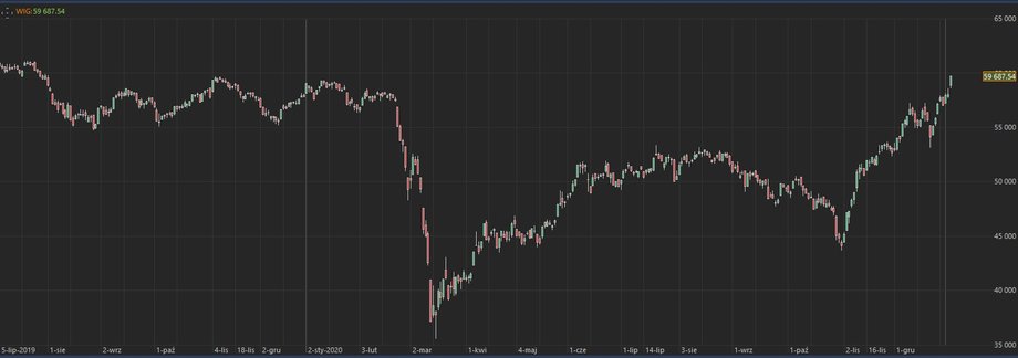 Notowania indeksu WIG