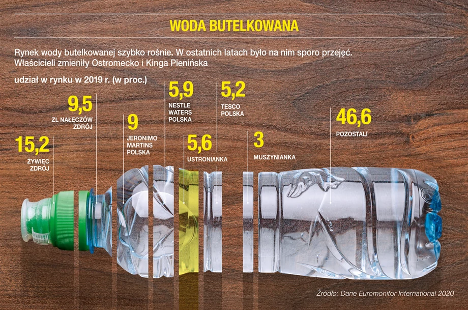 Woda butelkowana 