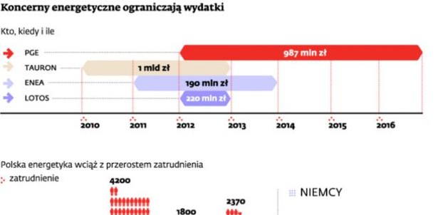 Koncerny energetyczne ograniczają wydatki